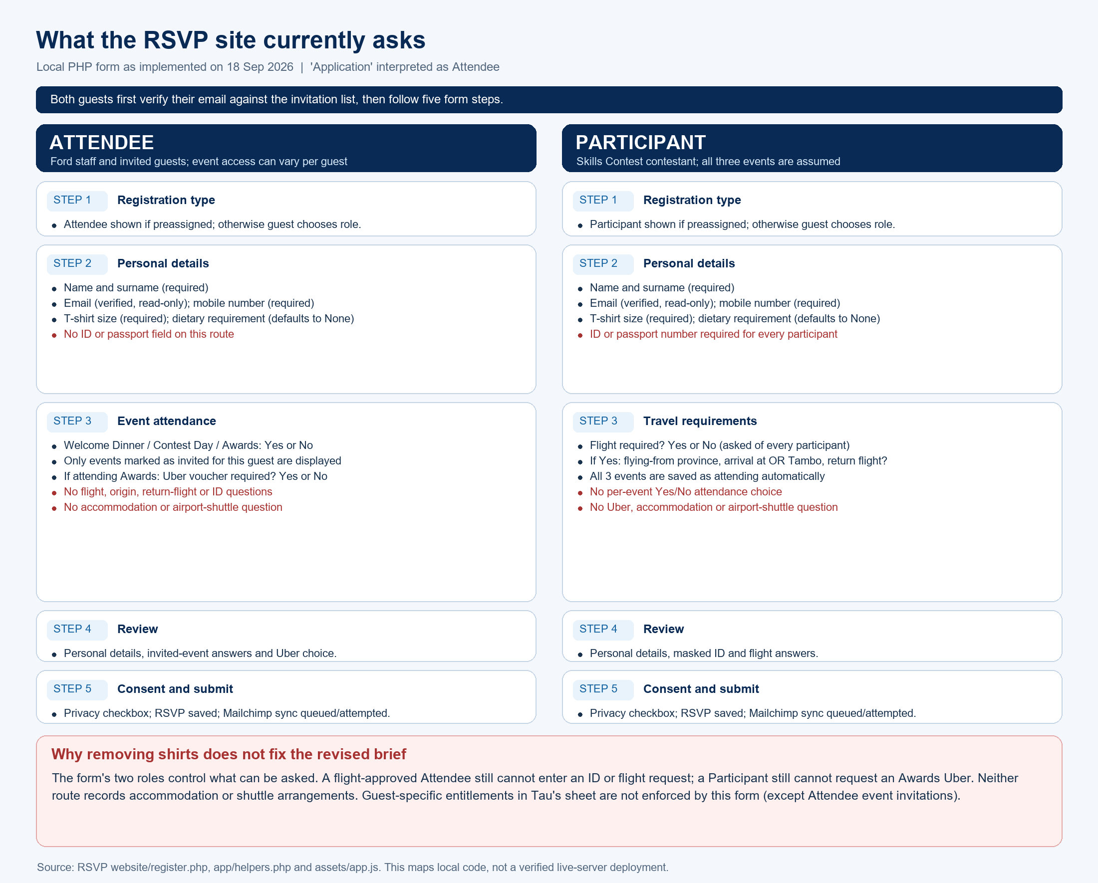Ford Skills Contest custom RSVP guest journeys for contestants and attendees